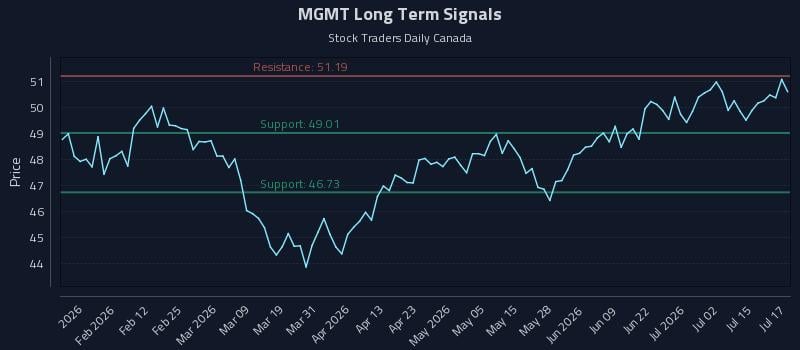 MGMT Long Term Analysis for July 20 2026 MGMT Long Term Analysis for July 20 2026