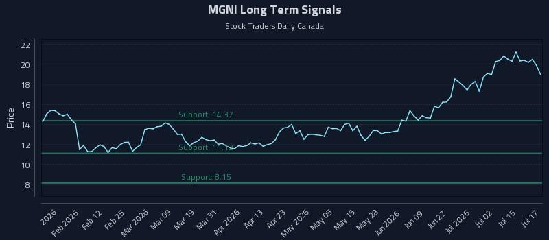 MGNI Long Term Analysis for July 20 2026 MGNI Long Term Analysis for July 20 2026