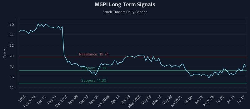 MGPI Long Term Analysis for July 20 2026 MGPI Long Term Analysis for July 20 2026