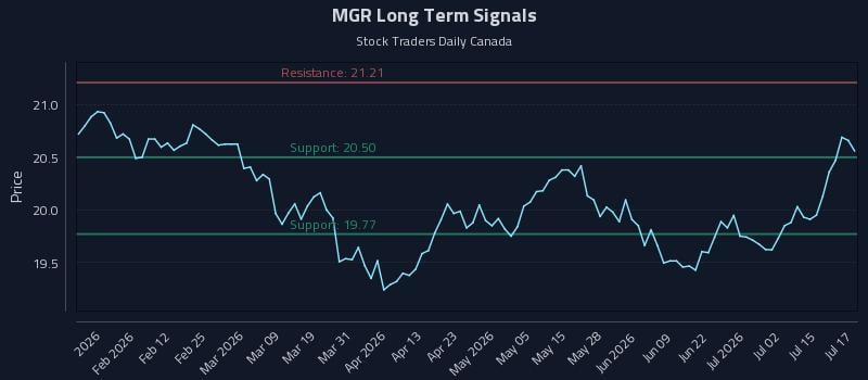 MGR Long Term Analysis for July 20 2026 MGR Long Term Analysis for July 20 2026