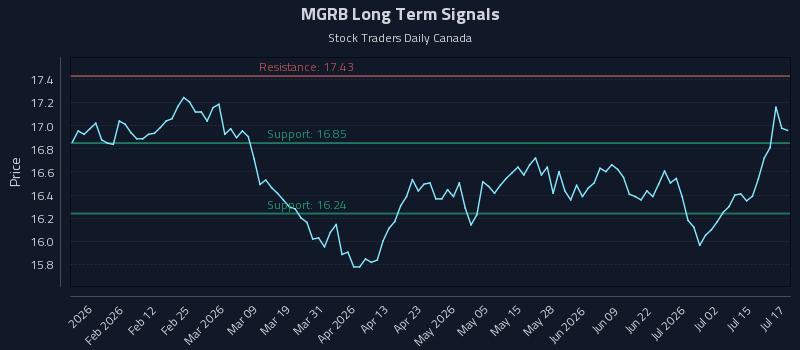 MGRB Long Term Analysis for July 20 2026 MGRB Long Term Analysis for July 20 2026
