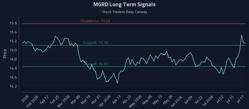 MGRD Long Term Analysis for July 20 2026 MGRD Long Term Analysis for July 20 2026
