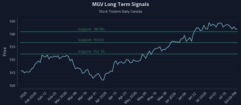 MGV Long Term Analysis for July 20 2026 MGV Long Term Analysis for July 20 2026