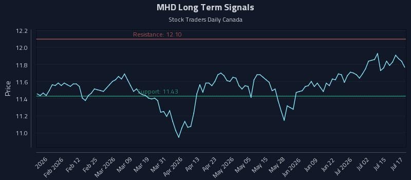 MHD Long Term Analysis for July 20 2026 MHD Long Term Analysis for July 20 2026