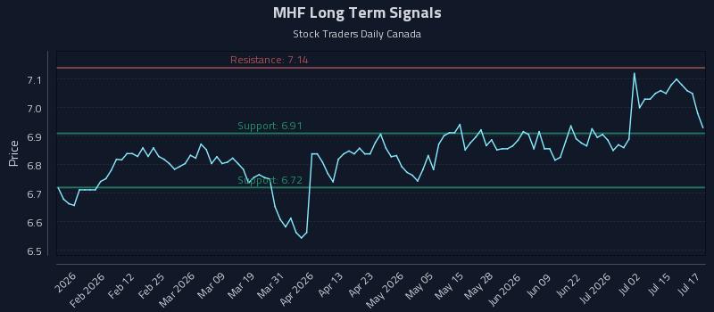 MHF Long Term Analysis for July 20 2026 MHF Long Term Analysis for July 20 2026