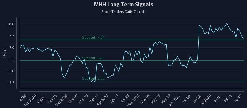 MHH Long Term Analysis for July 20 2026 MHH Long Term Analysis for July 20 2026