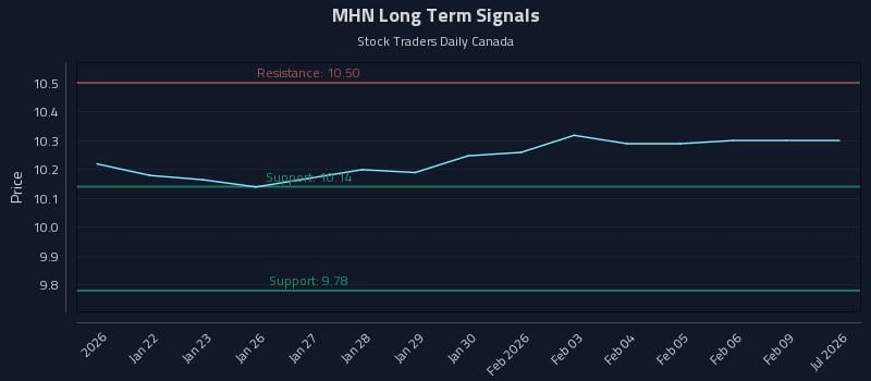 MHN Long Term Analysis for July 20 2026 MHN Long Term Analysis for July 20 2026