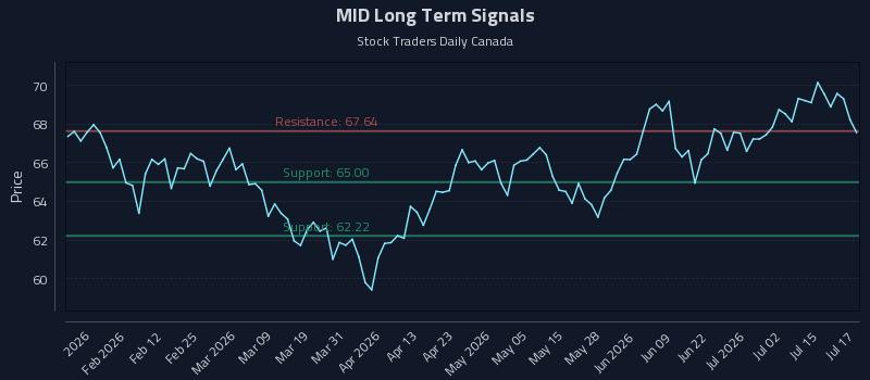 MID Long Term Analysis for July 20 2026 MID Long Term Analysis for July 20 2026