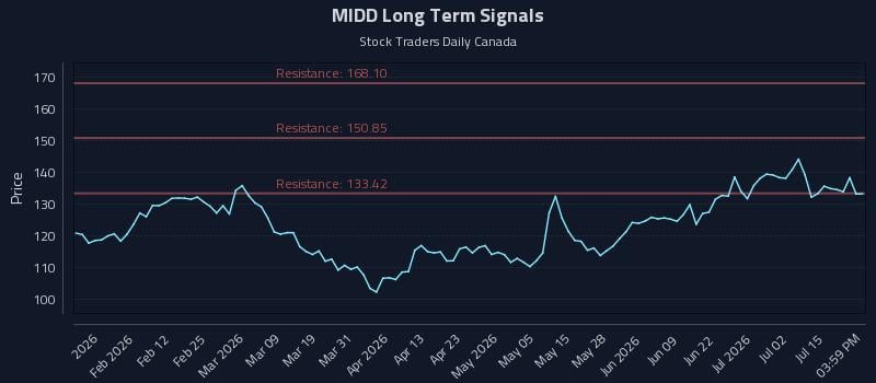 MIDD Long Term Analysis for July 20 2026 MIDD Long Term Analysis for July 20 2026