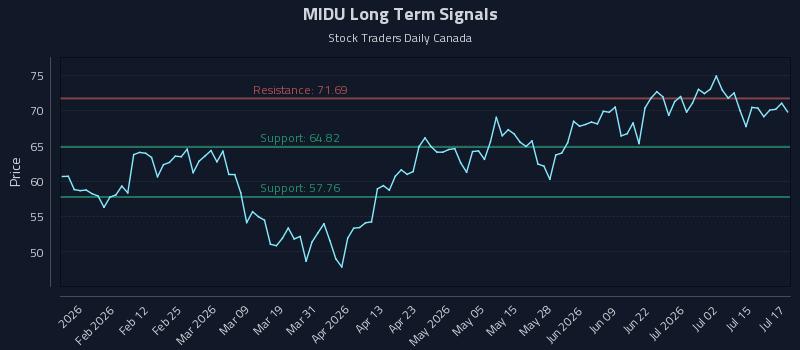 MIDU Long Term Analysis for July 20 2026 MIDU Long Term Analysis for July 20 2026
