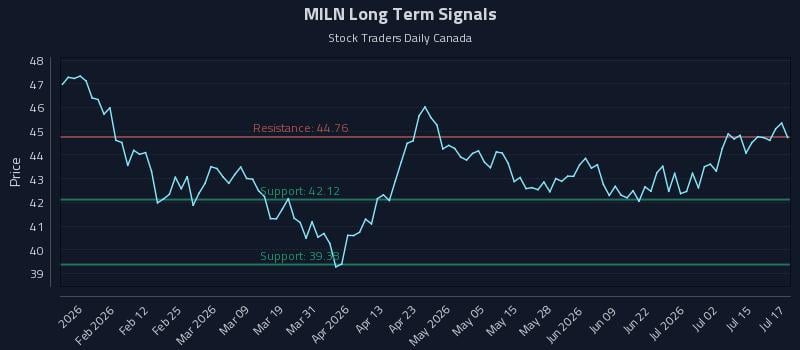 MILN Long Term Analysis for July 20 2026 MILN Long Term Analysis for July 20 2026
