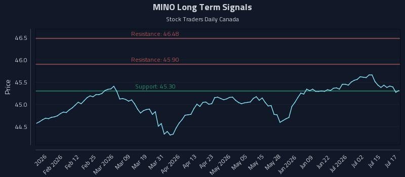 MINO Long Term Analysis for July 20 2026 MINO Long Term Analysis for July 20 2026