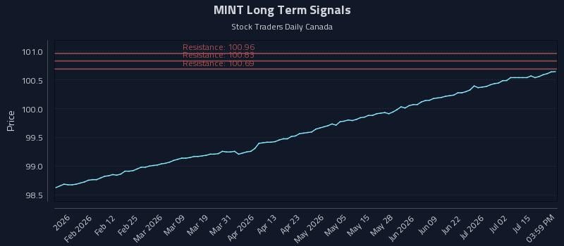 MINT Long Term Analysis for July 20 2026 MINT Long Term Analysis for July 20 2026