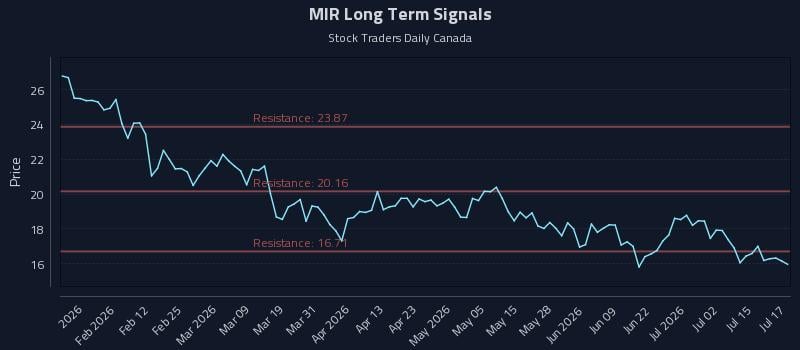 MIR Long Term Analysis for July 20 2026 MIR Long Term Analysis for July 20 2026