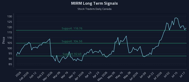 MIRM