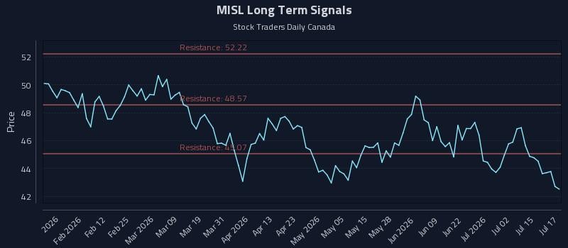 MISL Long Term Analysis for July 20 2026 MISL Long Term Analysis for July 20 2026
