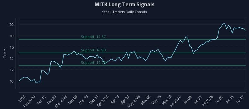 MITK Long Term Analysis for July 20 2026 MITK Long Term Analysis for July 20 2026