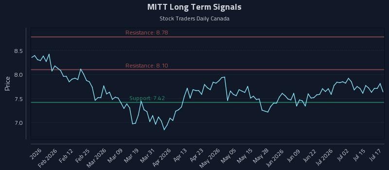 MITT Long Term Analysis for July 20 2026 MITT Long Term Analysis for July 20 2026