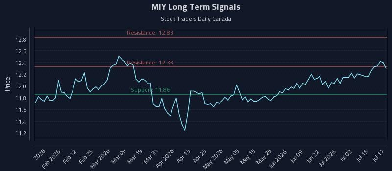 MIY Long Term Analysis for July 20 2026 MIY Long Term Analysis for July 20 2026