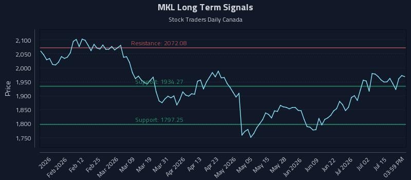 MKL Long Term Analysis for July 20 2026 MKL Long Term Analysis for July 20 2026