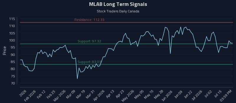MLAB Long Term Analysis for July 20 2026 MLAB Long Term Analysis for July 20 2026