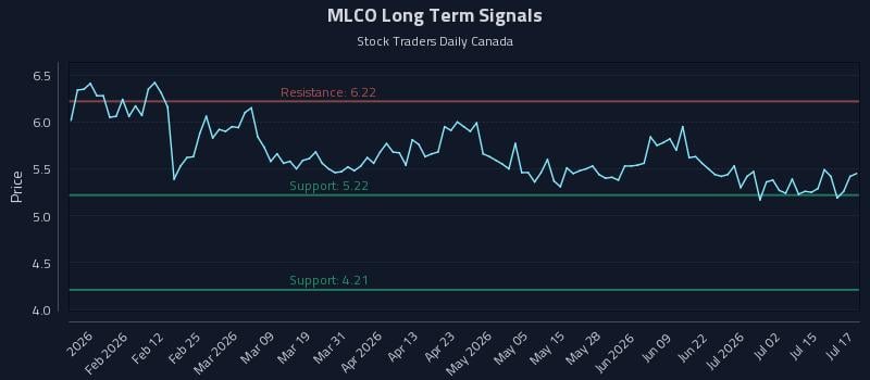 MLCO Long Term Analysis for July 20 2026 MLCO Long Term Analysis for July 20 2026