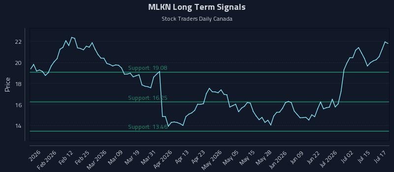 MLKN Long Term Analysis for July 20 2026 MLKN Long Term Analysis for July 20 2026