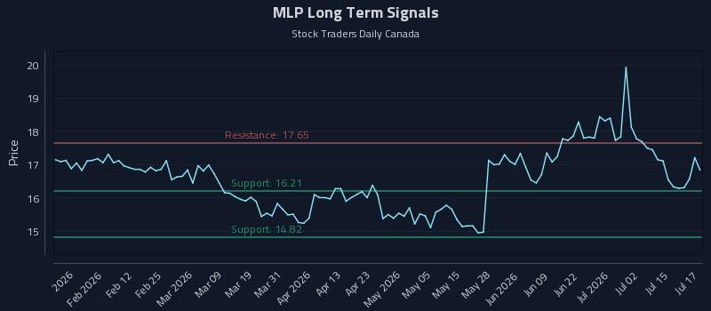MLP Long Term Analysis for July 20 2026 MLP Long Term Analysis for July 20 2026