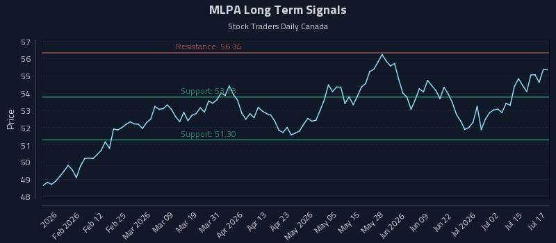 MLPA Long Term Analysis for July 20 2026 MLPA Long Term Analysis for July 20 2026