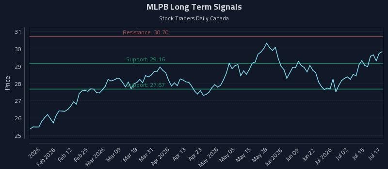 MLPB Long Term Analysis for July 20 2026 MLPB Long Term Analysis for July 20 2026