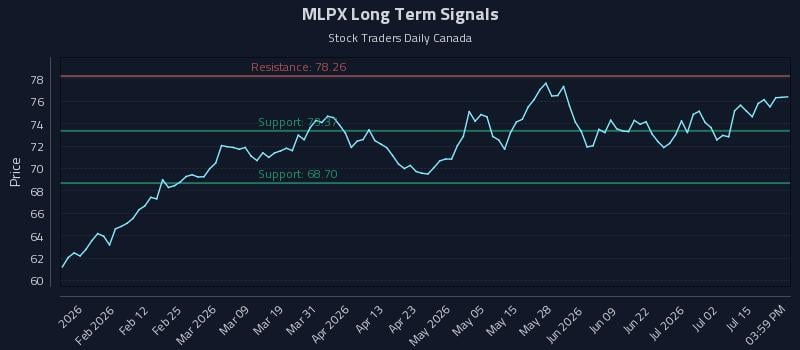 MLPX Long Term Analysis for July 20 2026 MLPX Long Term Analysis for July 20 2026