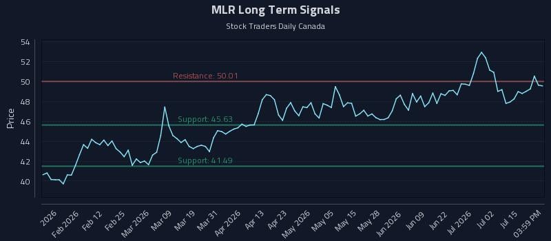MLR Long Term Analysis for July 20 2026 MLR Long Term Analysis for July 20 2026