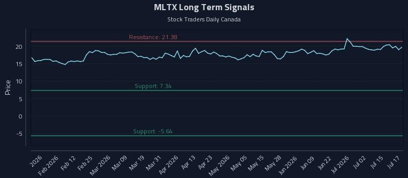 MLTX Long Term Analysis for July 20 2026 MLTX Long Term Analysis for July 20 2026