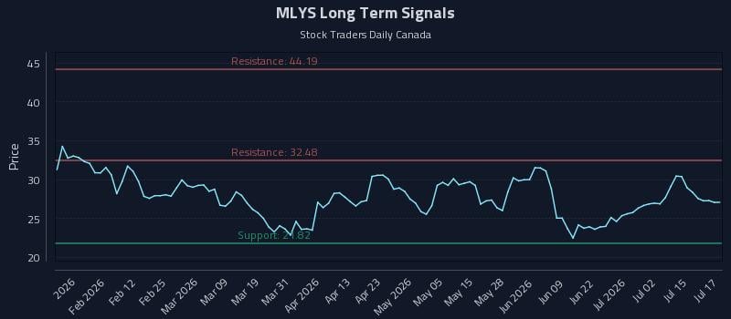 MLYS Long Term Analysis for July 20 2026 MLYS Long Term Analysis for July 20 2026