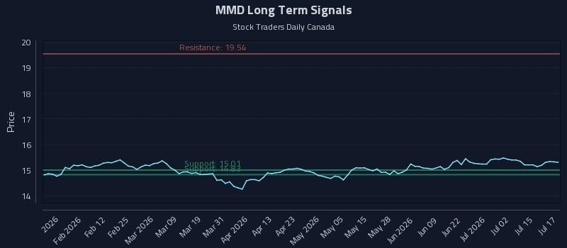 MMD Long Term Analysis for July 20 2026 MMD Long Term Analysis for July 20 2026