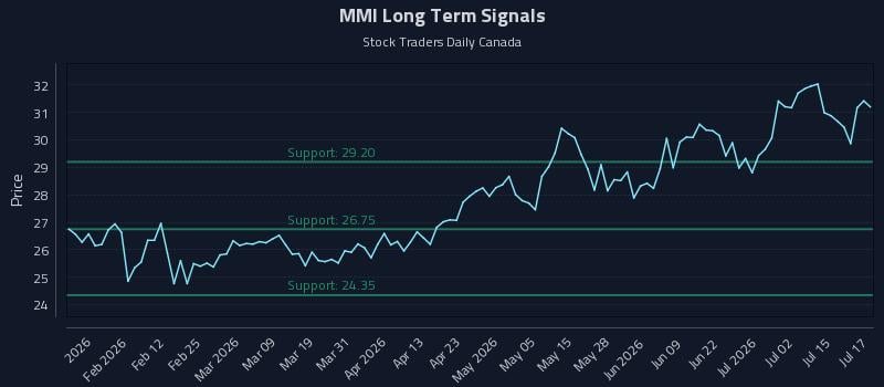 MMI Long Term Analysis for July 20 2026 MMI Long Term Analysis for July 20 2026