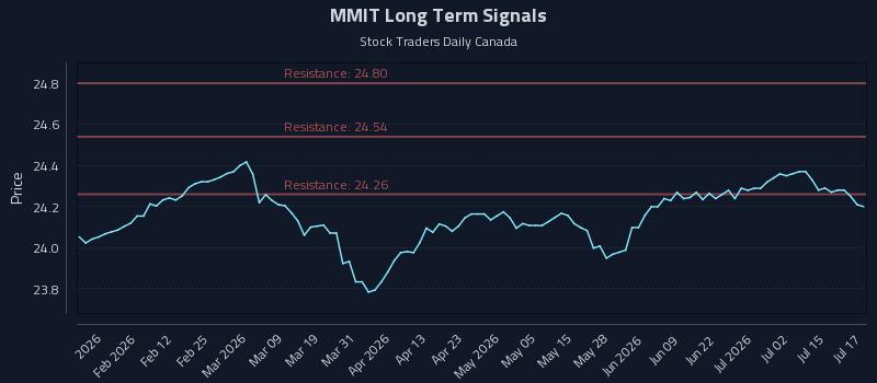 MMIT Long Term Analysis for July 20 2026 MMIT Long Term Analysis for July 20 2026