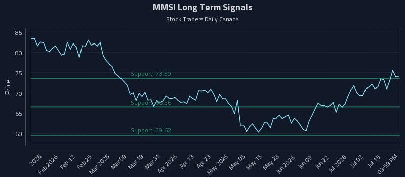 MMSI Long Term Analysis for July 20 2026 MMSI Long Term Analysis for July 20 2026