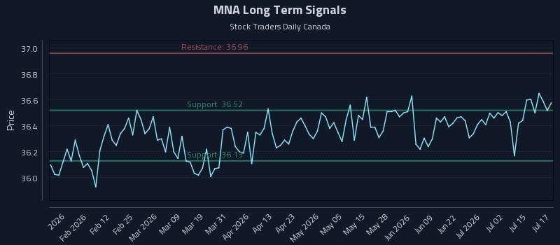 MNA Long Term Analysis for July 20 2026 MNA Long Term Analysis for July 20 2026