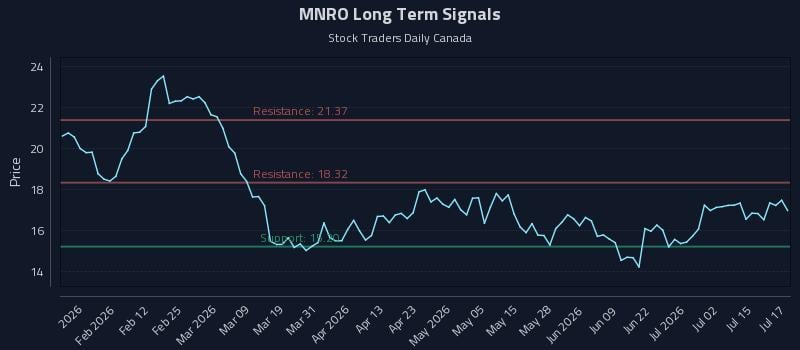 MNRO Long Term Analysis for July 20 2026 MNRO Long Term Analysis for July 20 2026