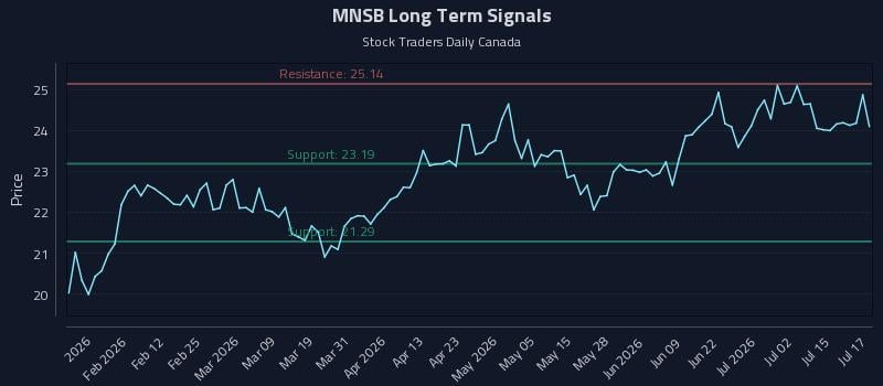 MNSB Long Term Analysis for July 20 2026 MNSB Long Term Analysis for July 20 2026
