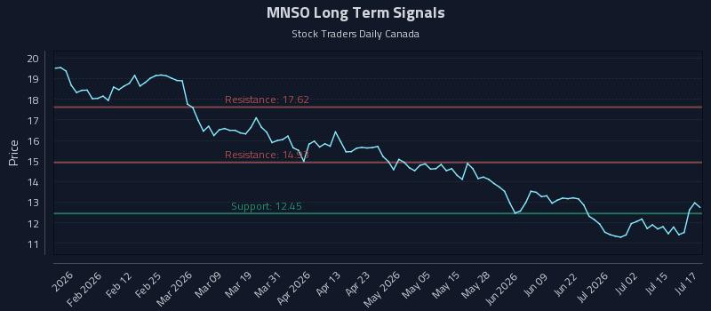 MNSO Long Term Analysis for July 20 2026 MNSO Long Term Analysis for July 20 2026