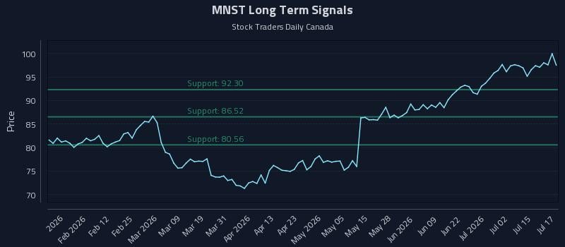 MNST Long Term Analysis for July 20 2026 MNST Long Term Analysis for July 20 2026