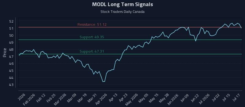 MODL Long Term Analysis for July 20 2026 MODL Long Term Analysis for July 20 2026