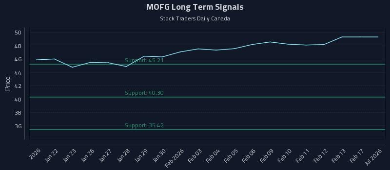 MOFG Long Term Analysis for July 20 2026 MOFG Long Term Analysis for July 20 2026