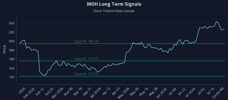 MOH Long Term Analysis for July 20 2026 MOH Long Term Analysis for July 20 2026