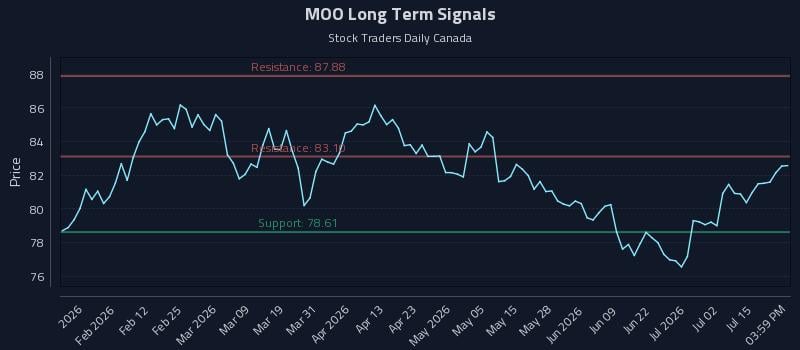 MOO Long Term Analysis for July 20 2026 MOO Long Term Analysis for July 20 2026