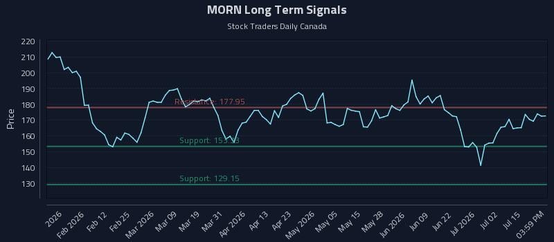 MORN Long Term Analysis for July 20 2026 MORN Long Term Analysis for July 20 2026