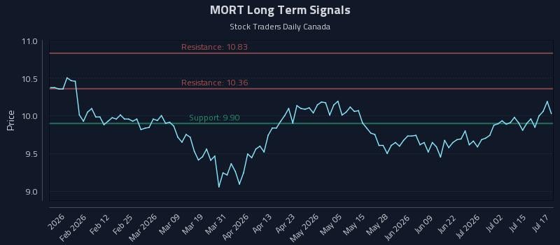 MORT Long Term Analysis for July 20 2026 MORT Long Term Analysis for July 20 2026