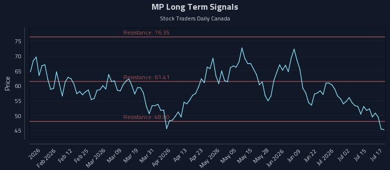MP Long Term Analysis for July 20 2026 MP Long Term Analysis for July 20 2026
